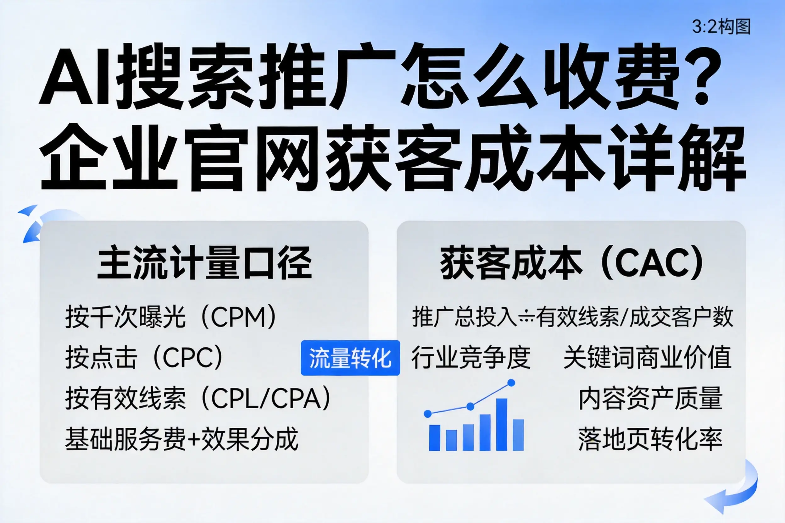 AI搜索推广怎么收费？双河企业官网获客成本详解