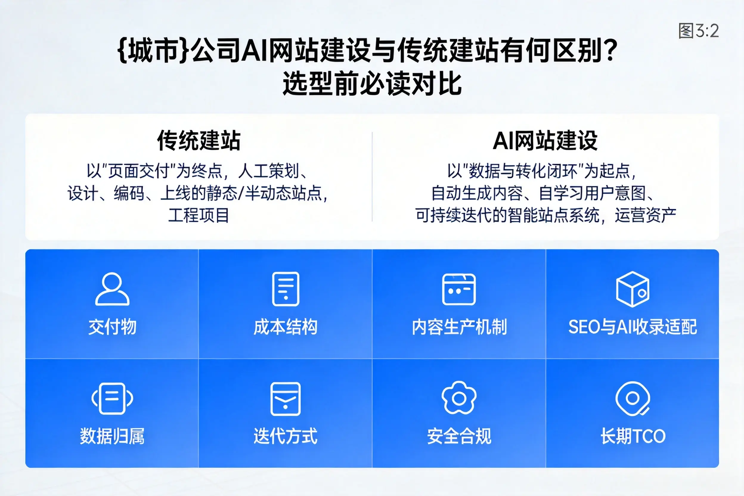 双河公司AI网站建设与传统建站有何区别?选型前必读对比