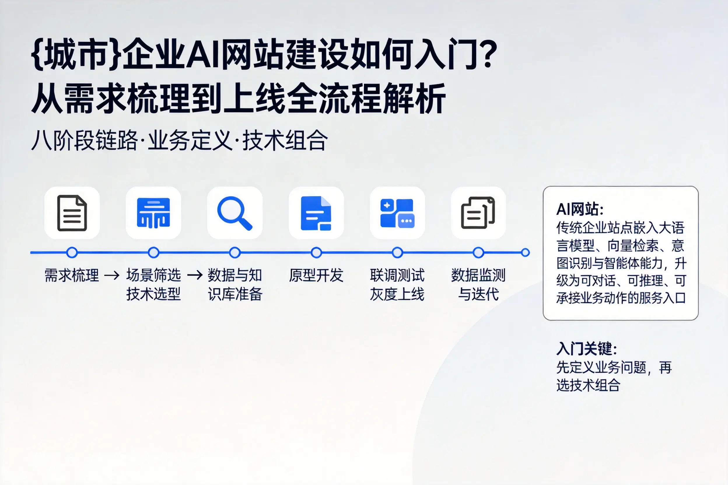 双河企业AI网站建设如何入门?从需求梳理到上线全流程解析