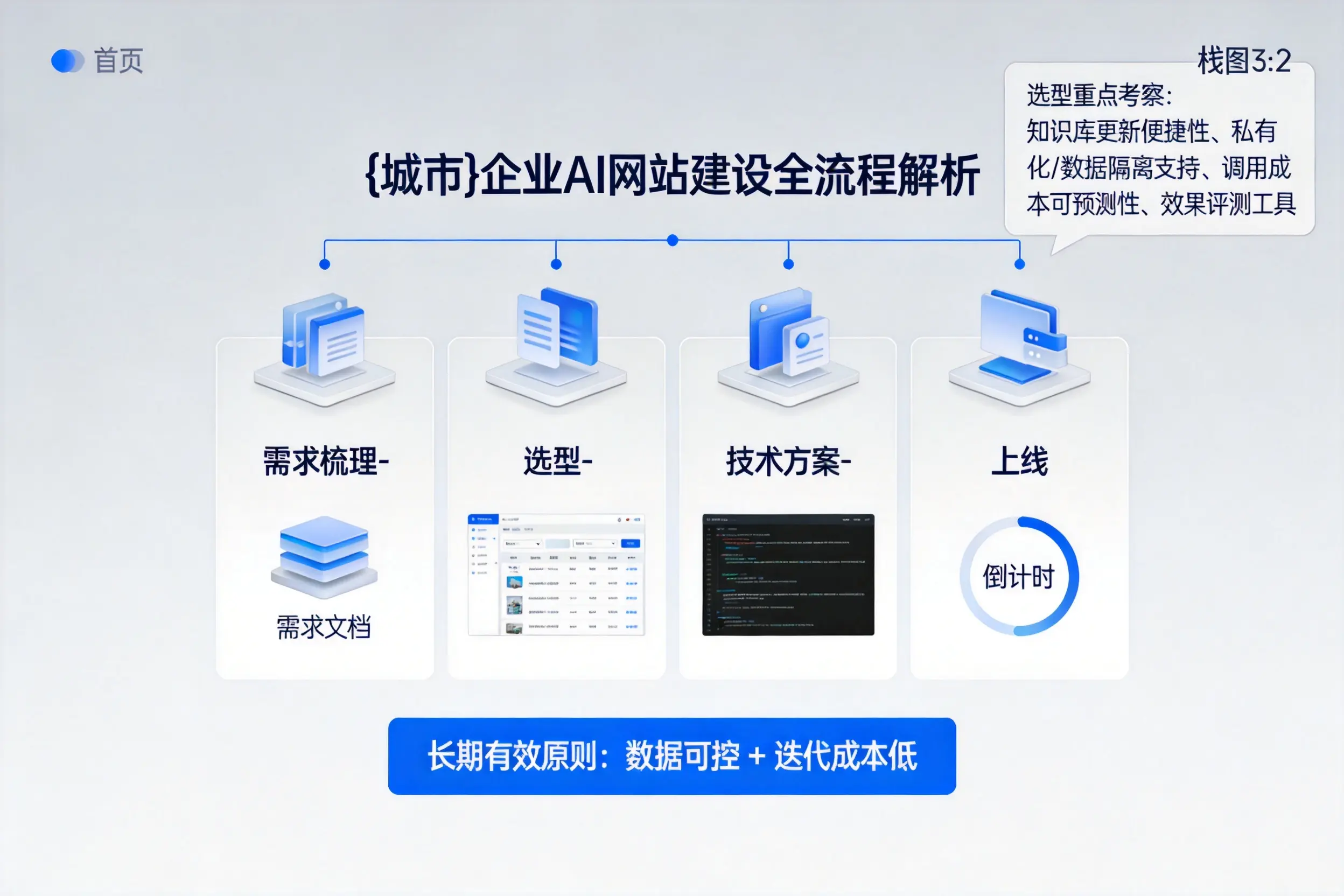 双河企业AI网站建设如何入门?从需求梳理到上线全流程解析