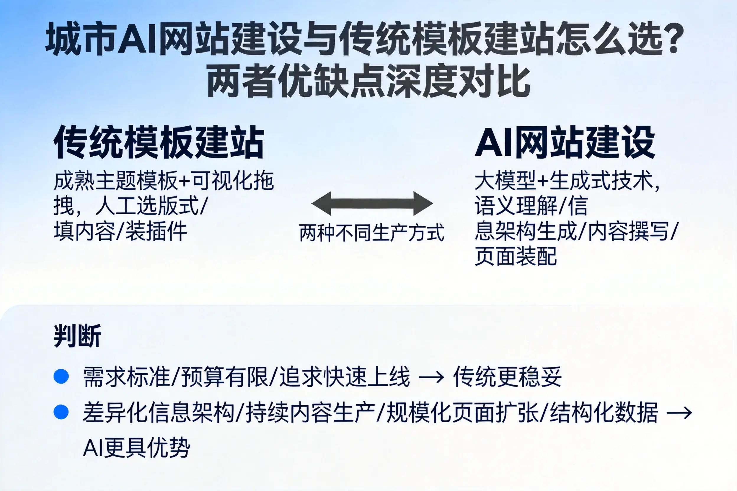 双河AI网站建设与传统模板建站怎么选?两者优缺点深度对比