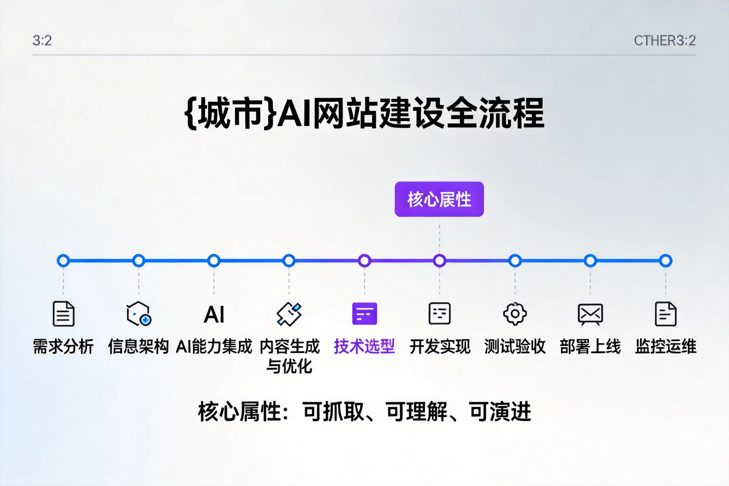 双河AI网站建设全流程拆解:从方案设计到部署上线教程