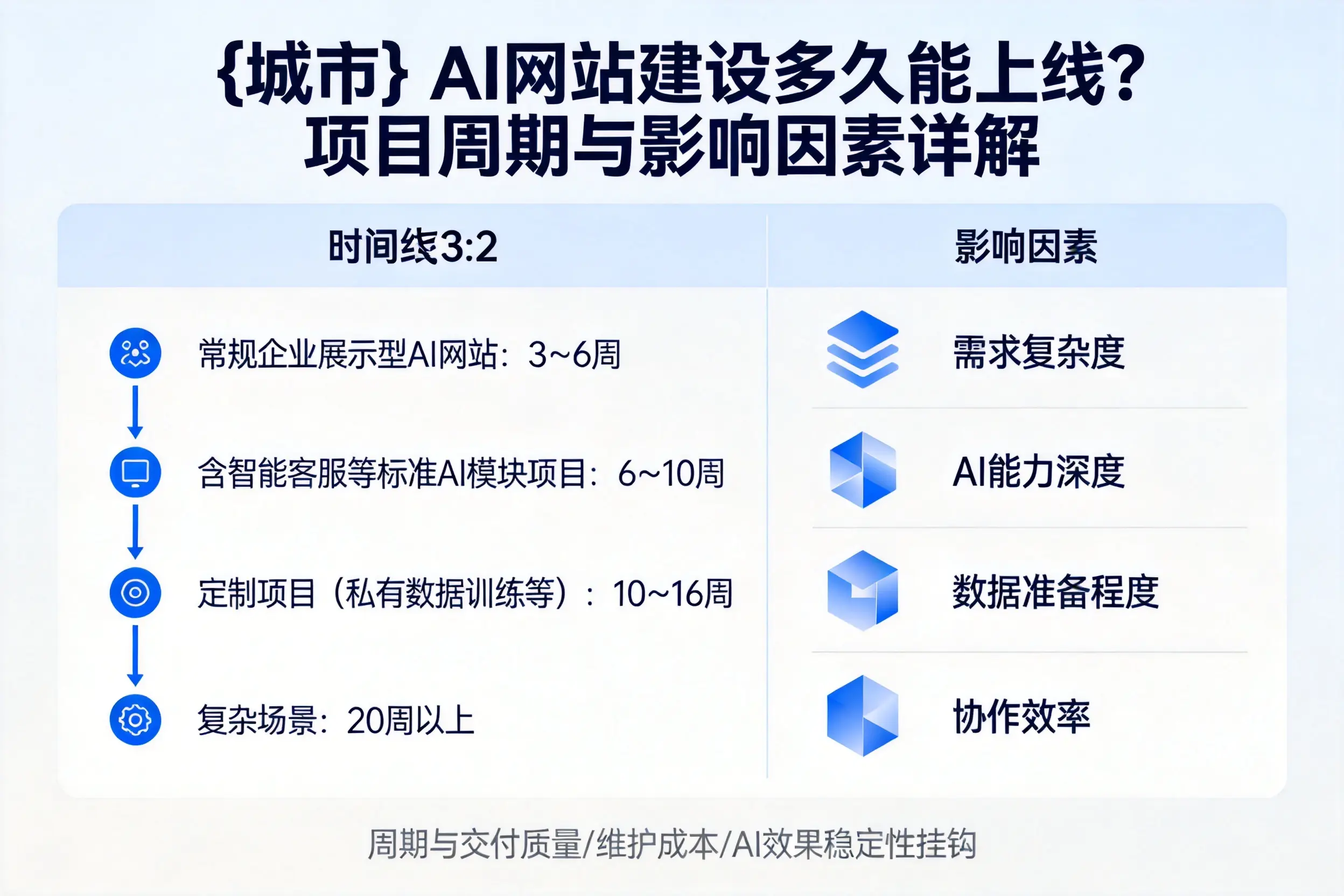 双河AI网站建设多久能上线？项目周期与影响因素详解