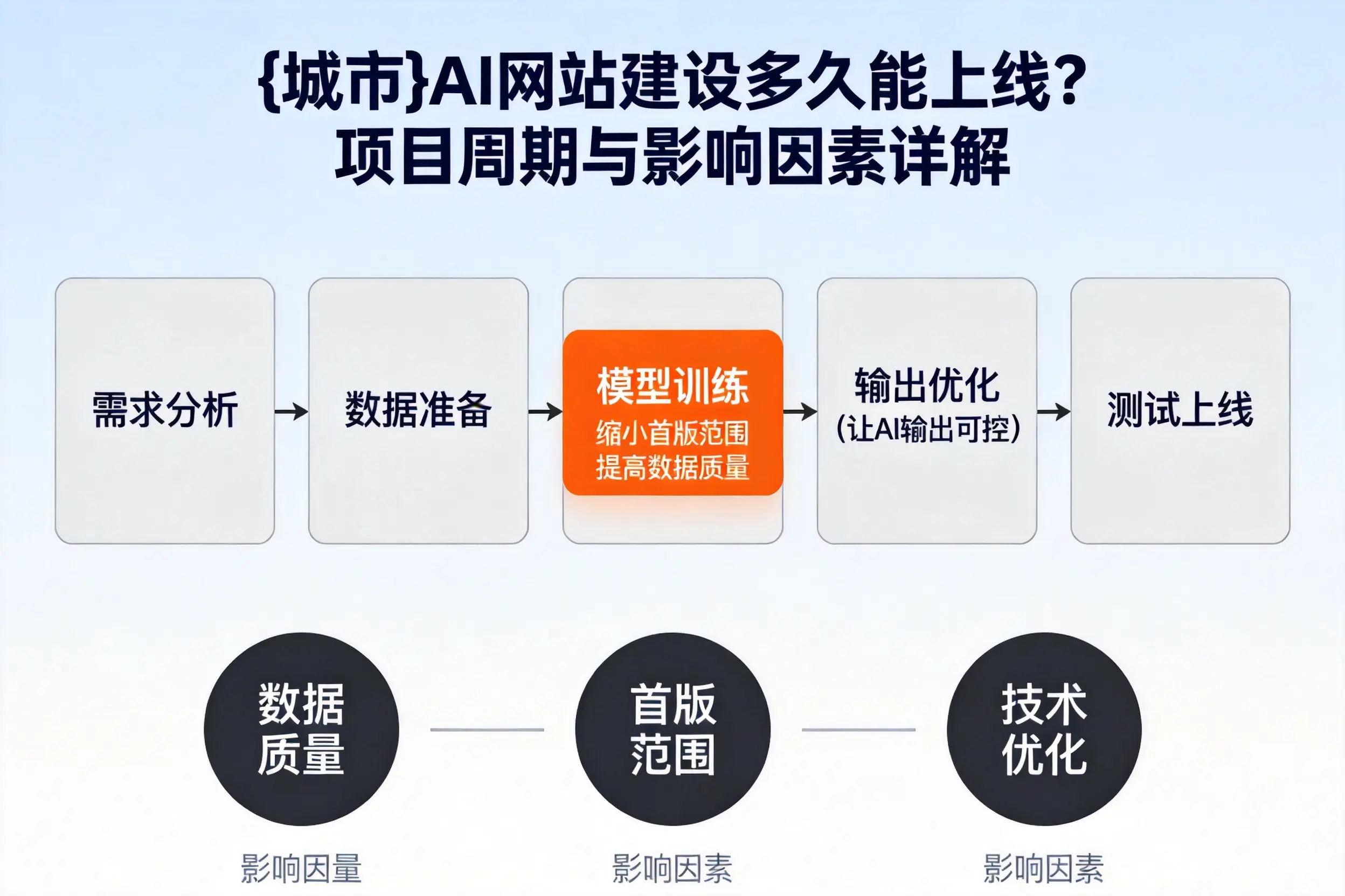 双河AI网站建设多久能上线?项目周期与影响因素详解