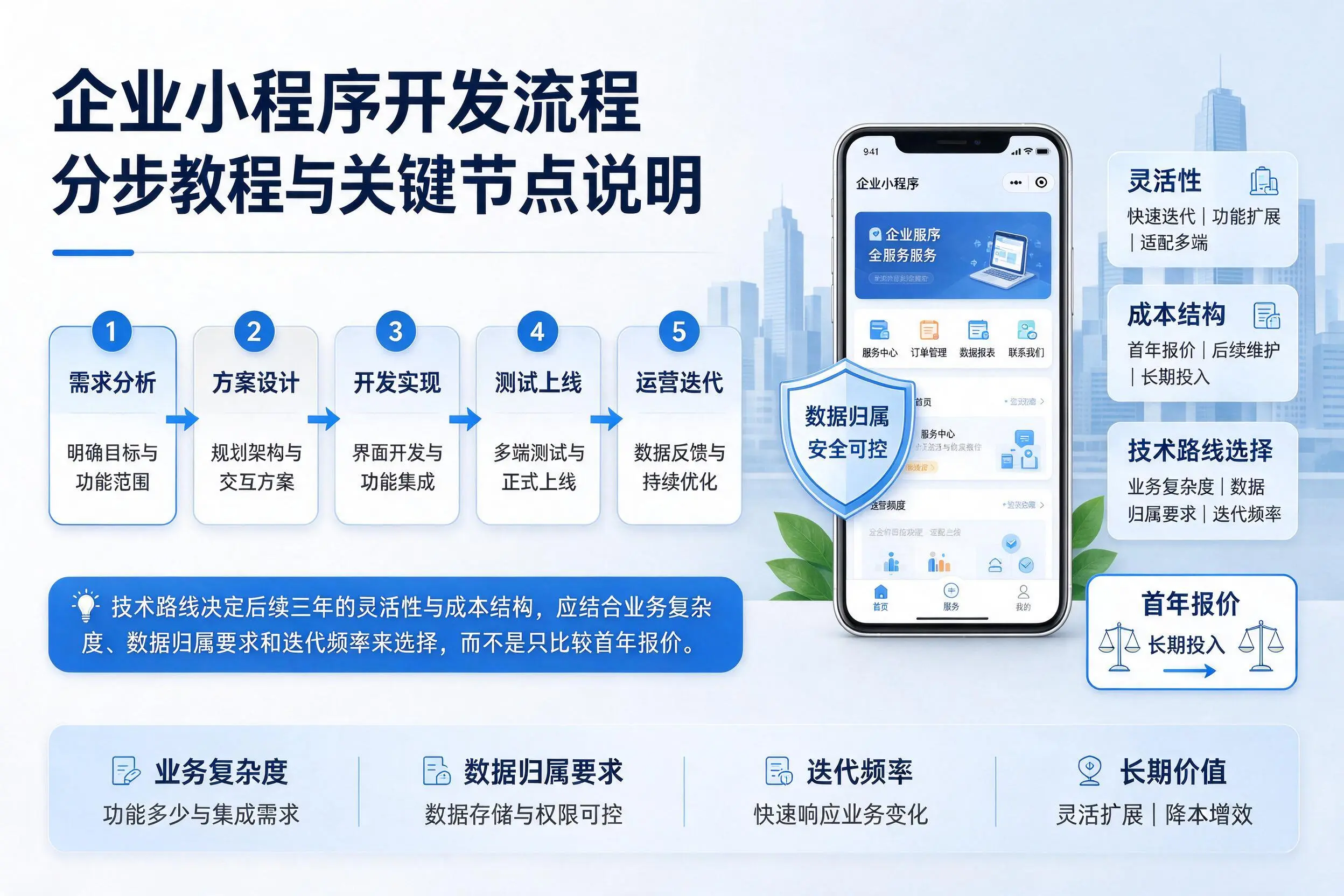 双河企业小程序开发流程分步教程与关键节点说明