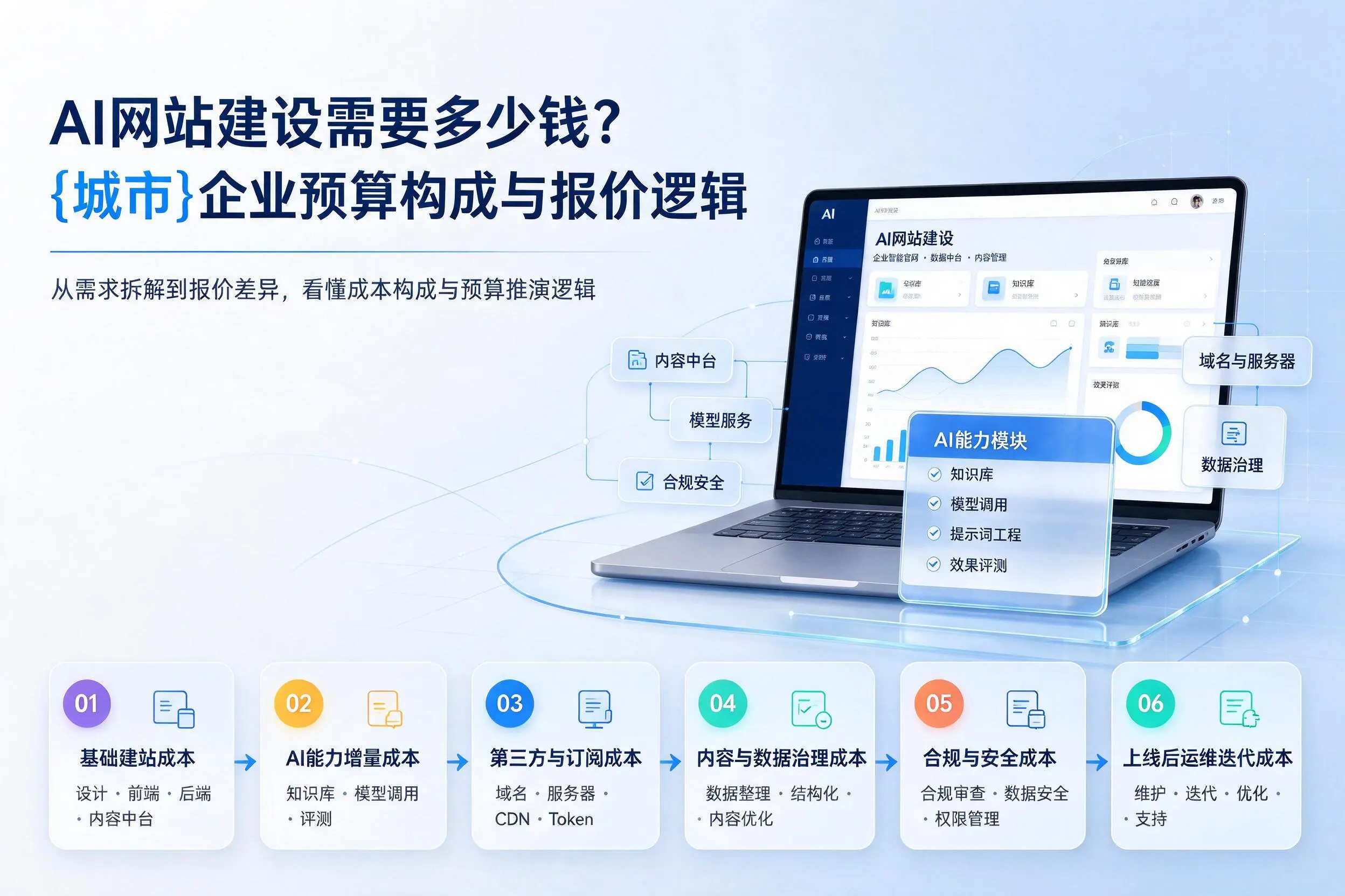 AI网站建设需要多少钱？双河企业预算构成与报价逻辑