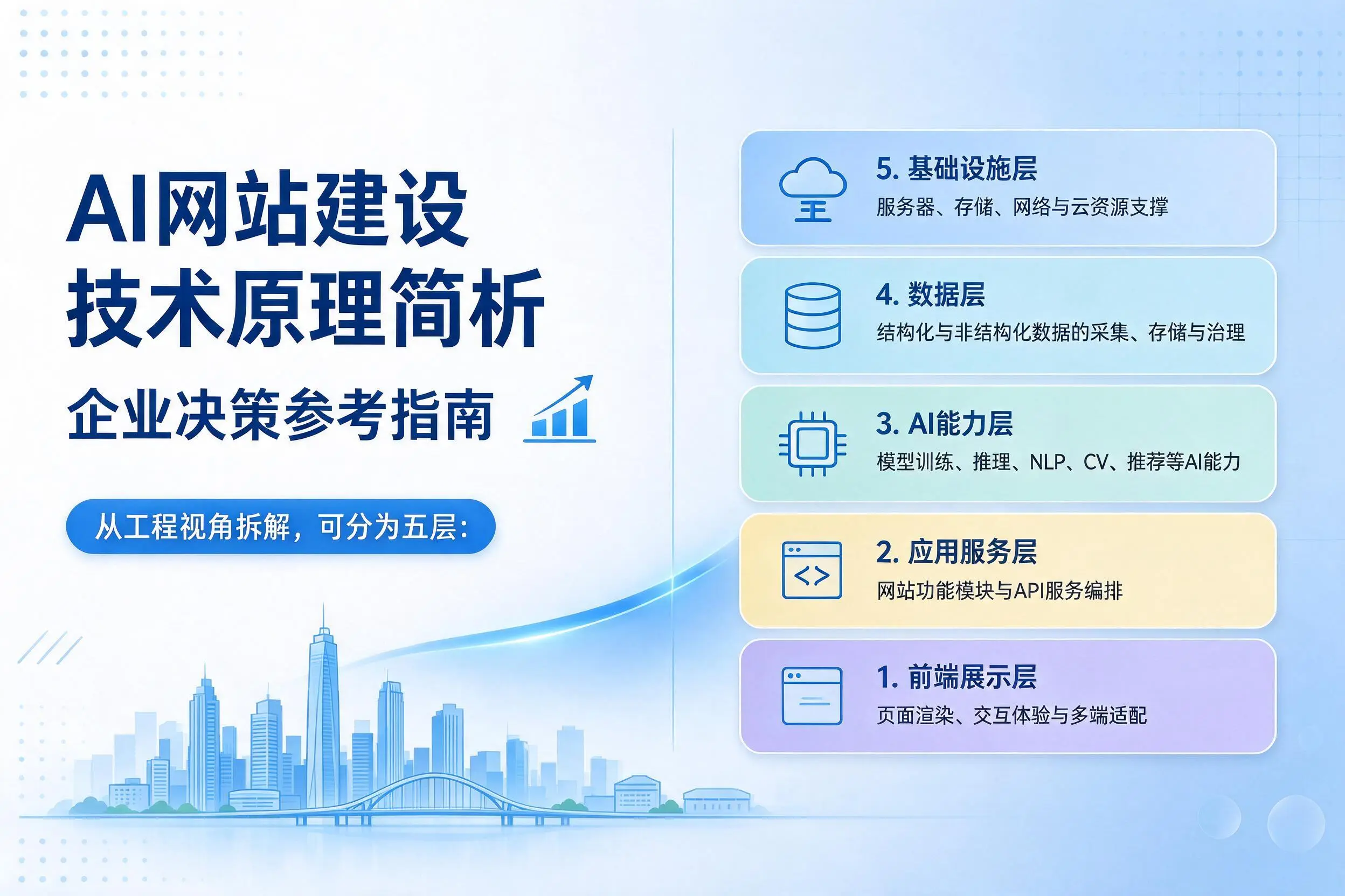 AI网站建设技术原理简析，双河企业决策参考指南
