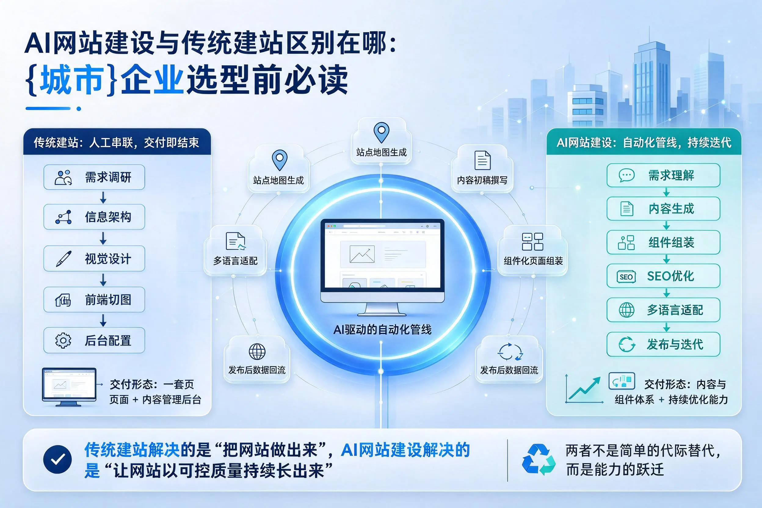 AI网站建设与传统建站区别在哪：双河企业选型前必读