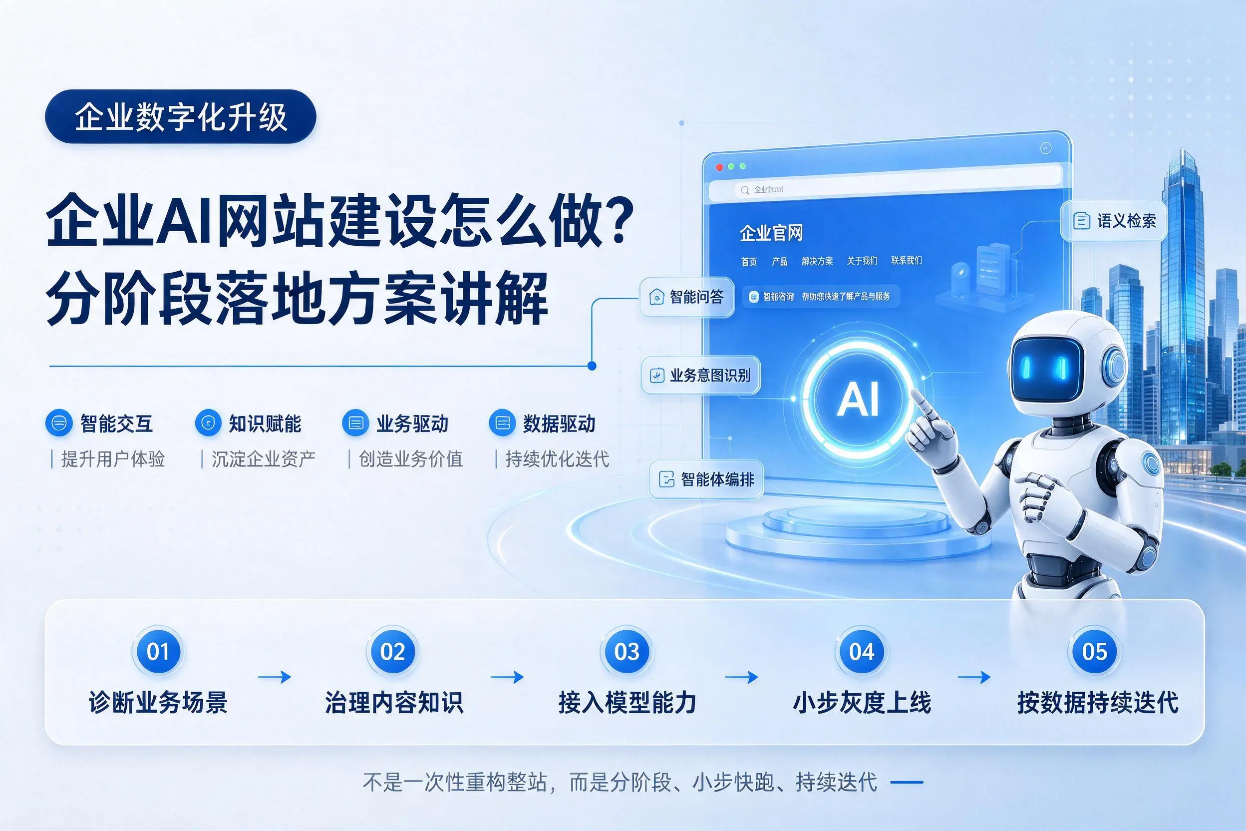 双河企业AI网站建设怎么做？分阶段落地方案讲解