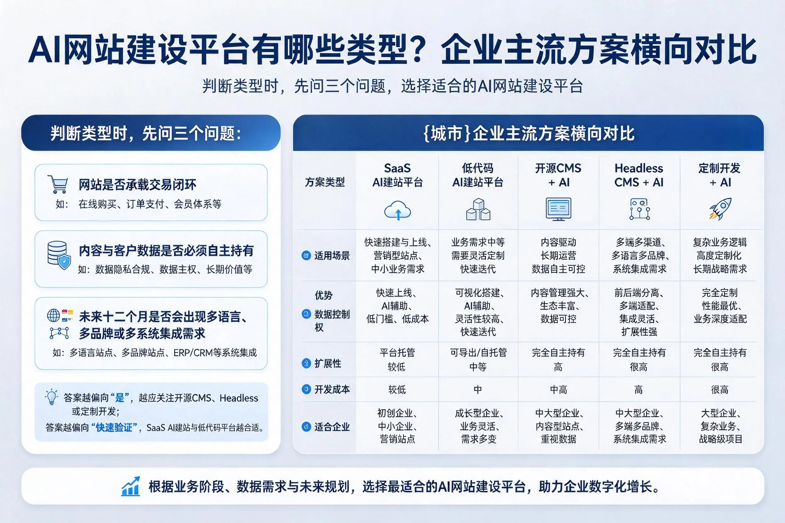 AI网站建设平台有哪些类型？双河企业主流方案横向对比