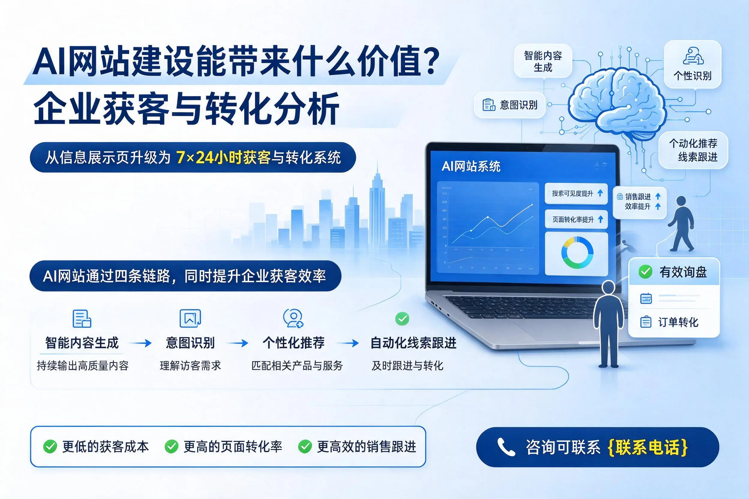 AI网站建设能带来什么价值?双河企业获客与转化分析