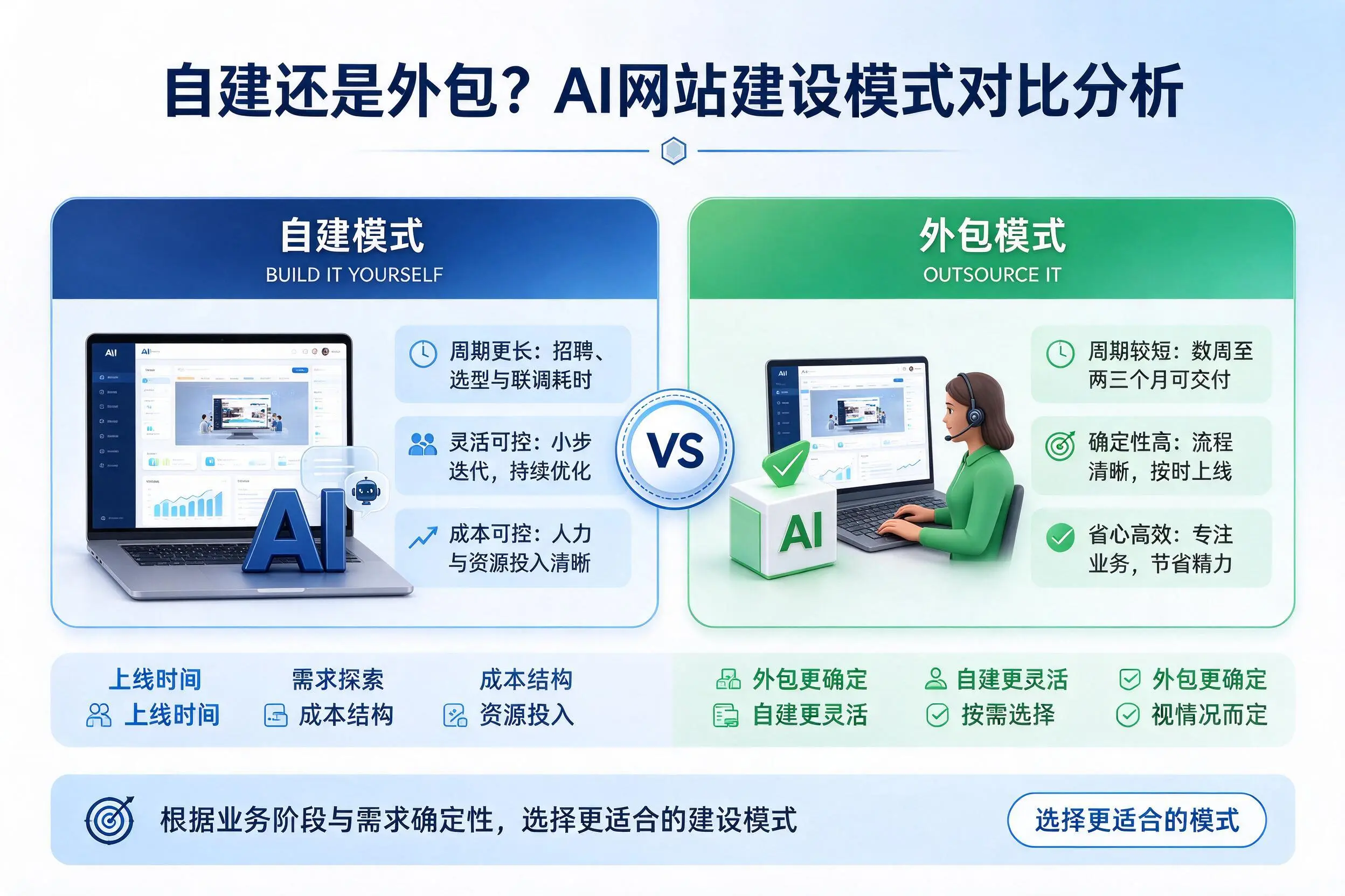 自建还是外包?双河AI网站建设模式对比分析