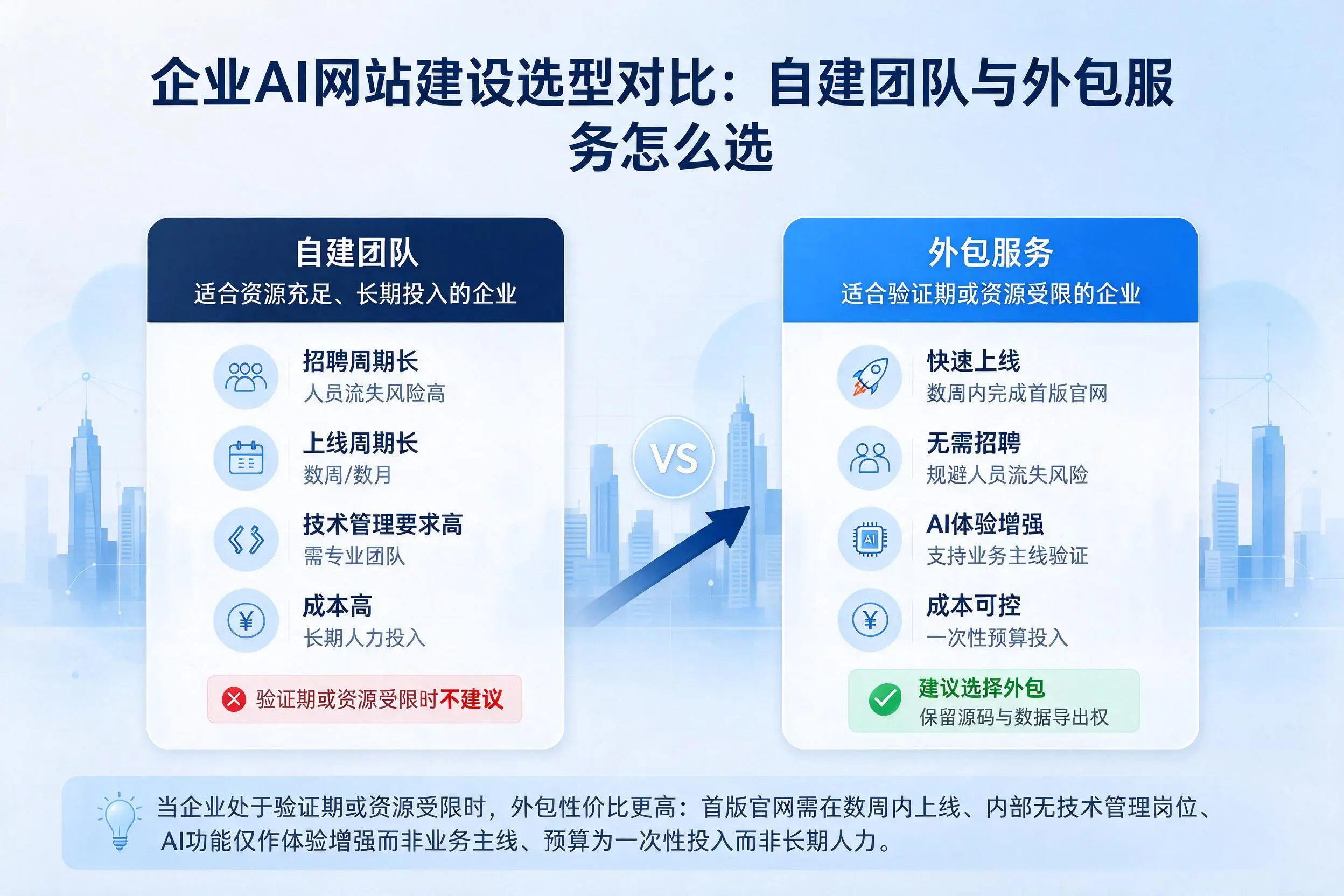 双河企业AI网站建设选型对比:自建团队与外包服务怎么选