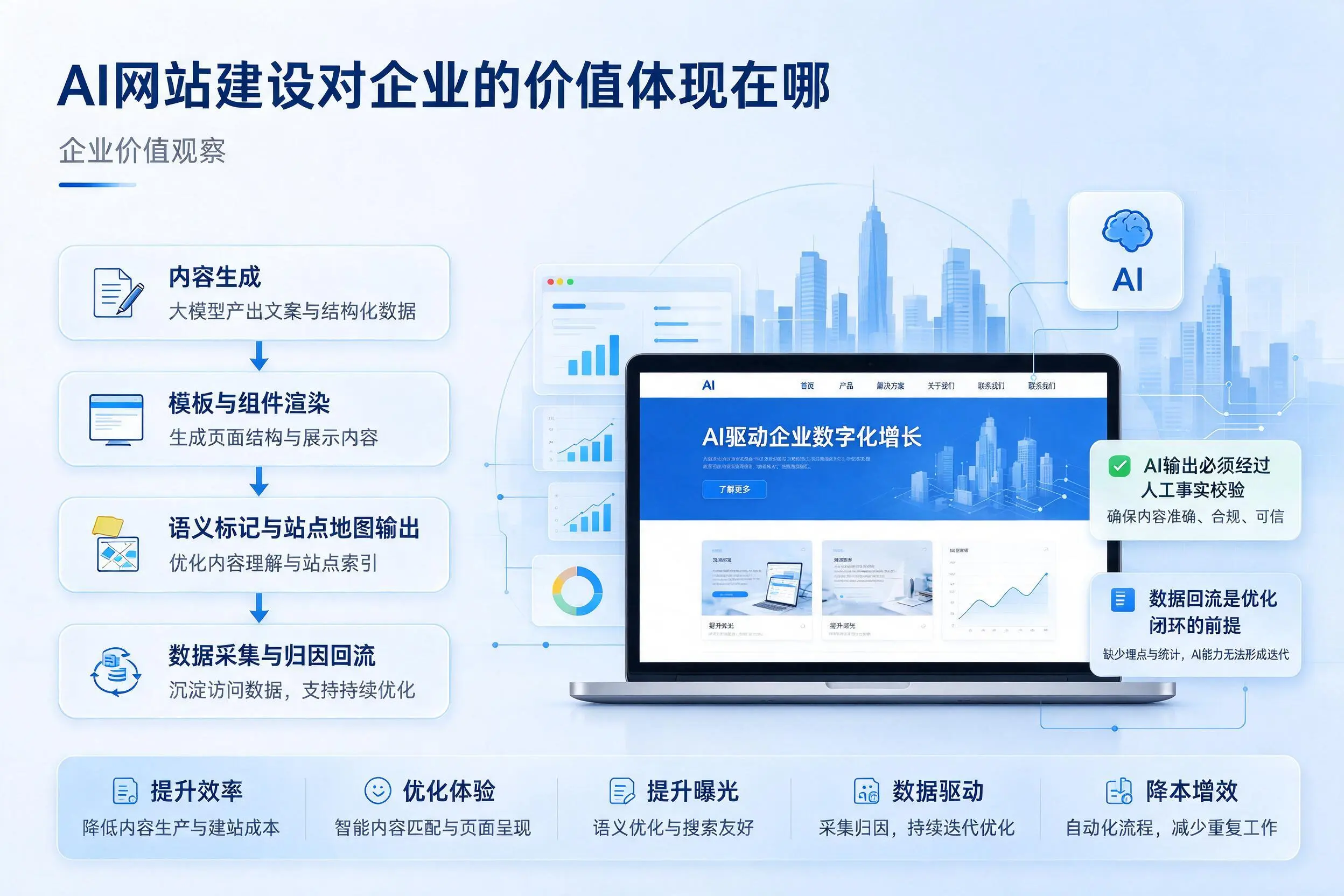 AI网站建设对企业的价值体现在哪，双河实践观察