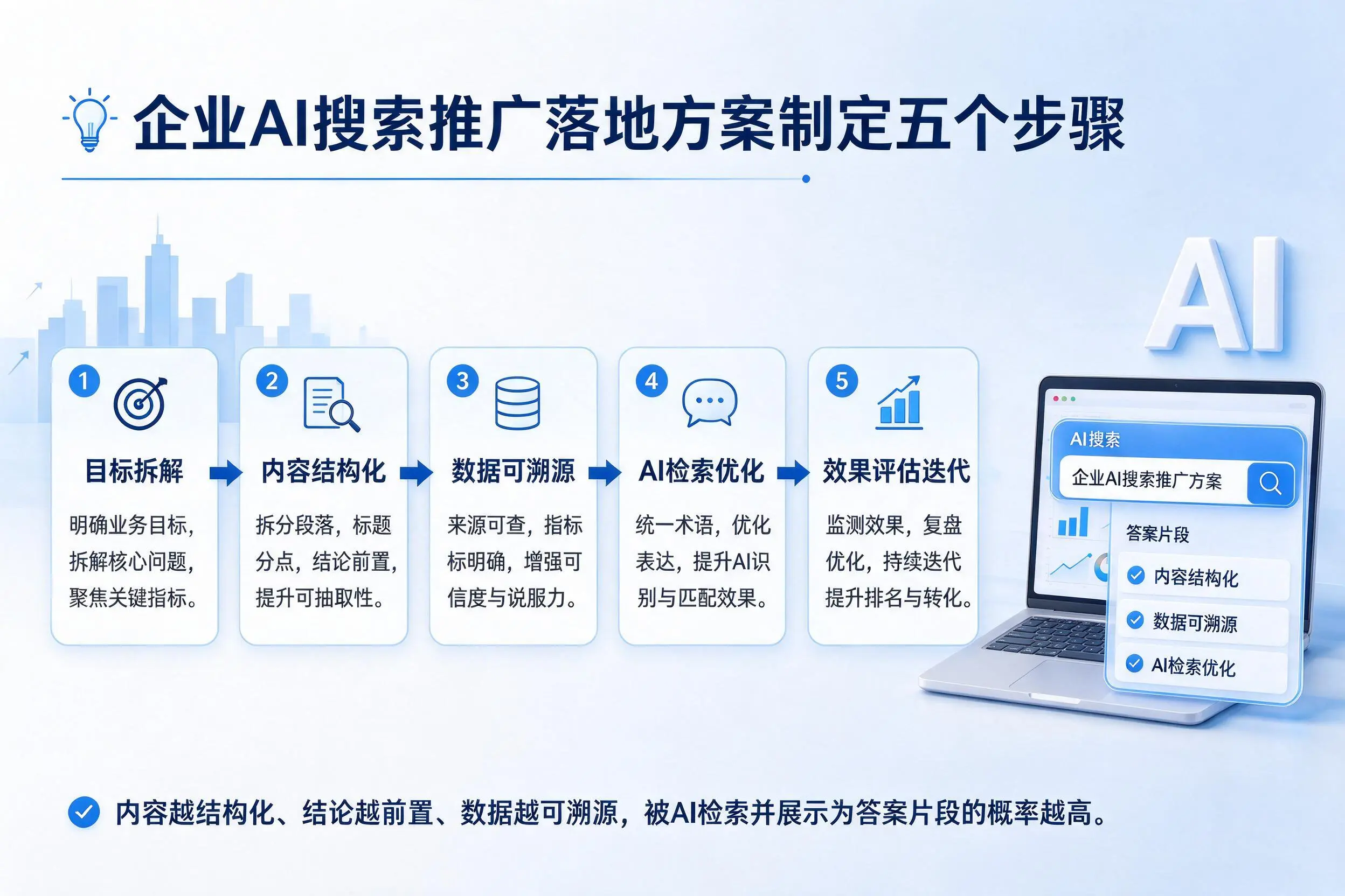 双河企业AI搜索推广落地方案制定五个步骤