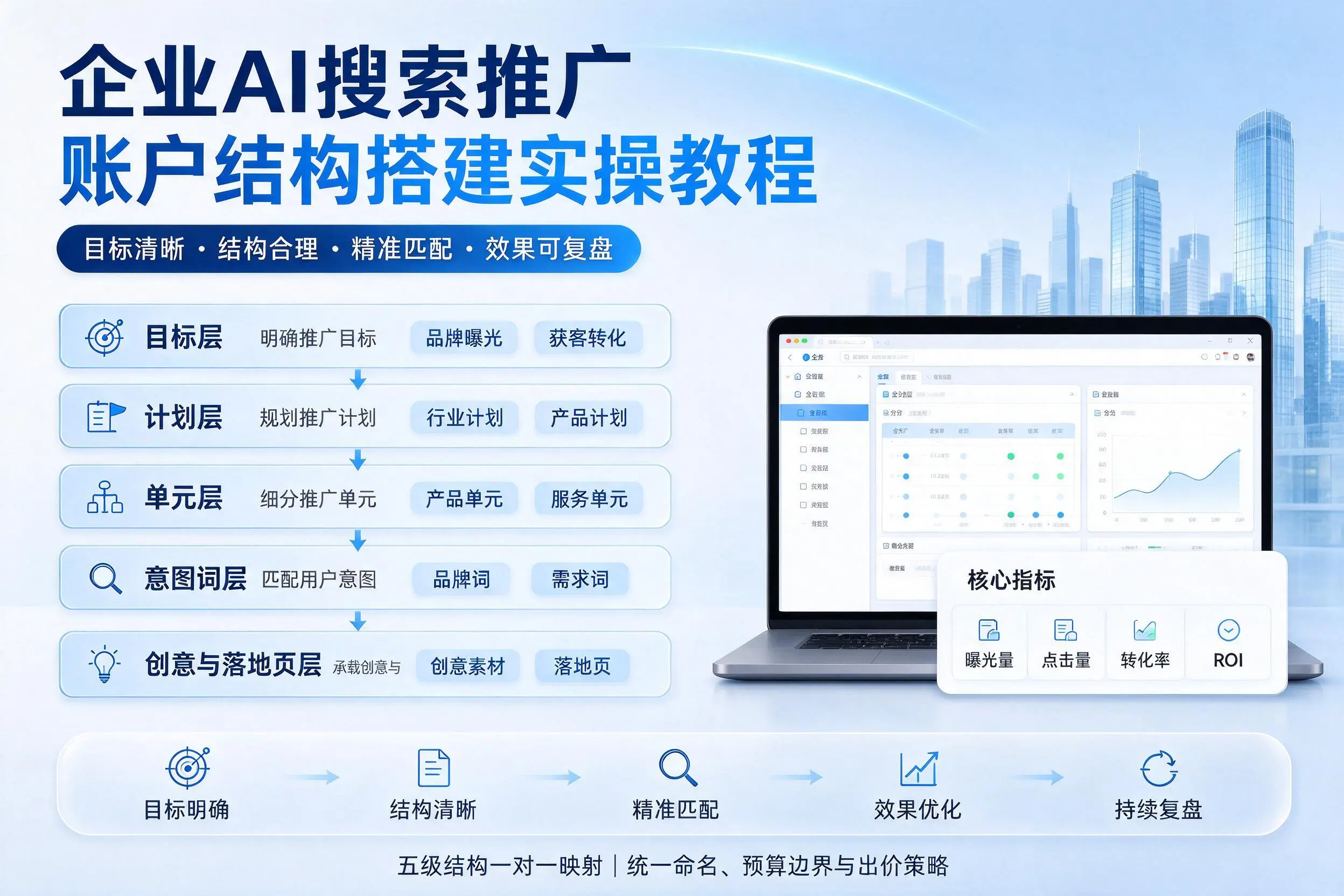 双河企业AI搜索推广账户结构搭建实操教程