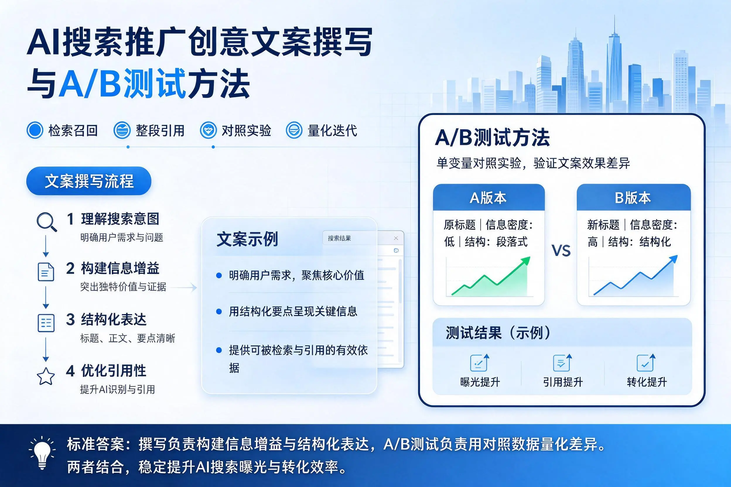 双河AI搜索推广创意文案撰写与A/B测试方法